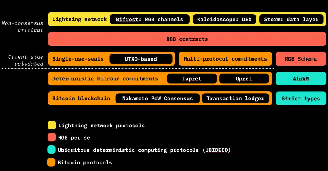 $Ordi之后,BTC生态将如何布局?