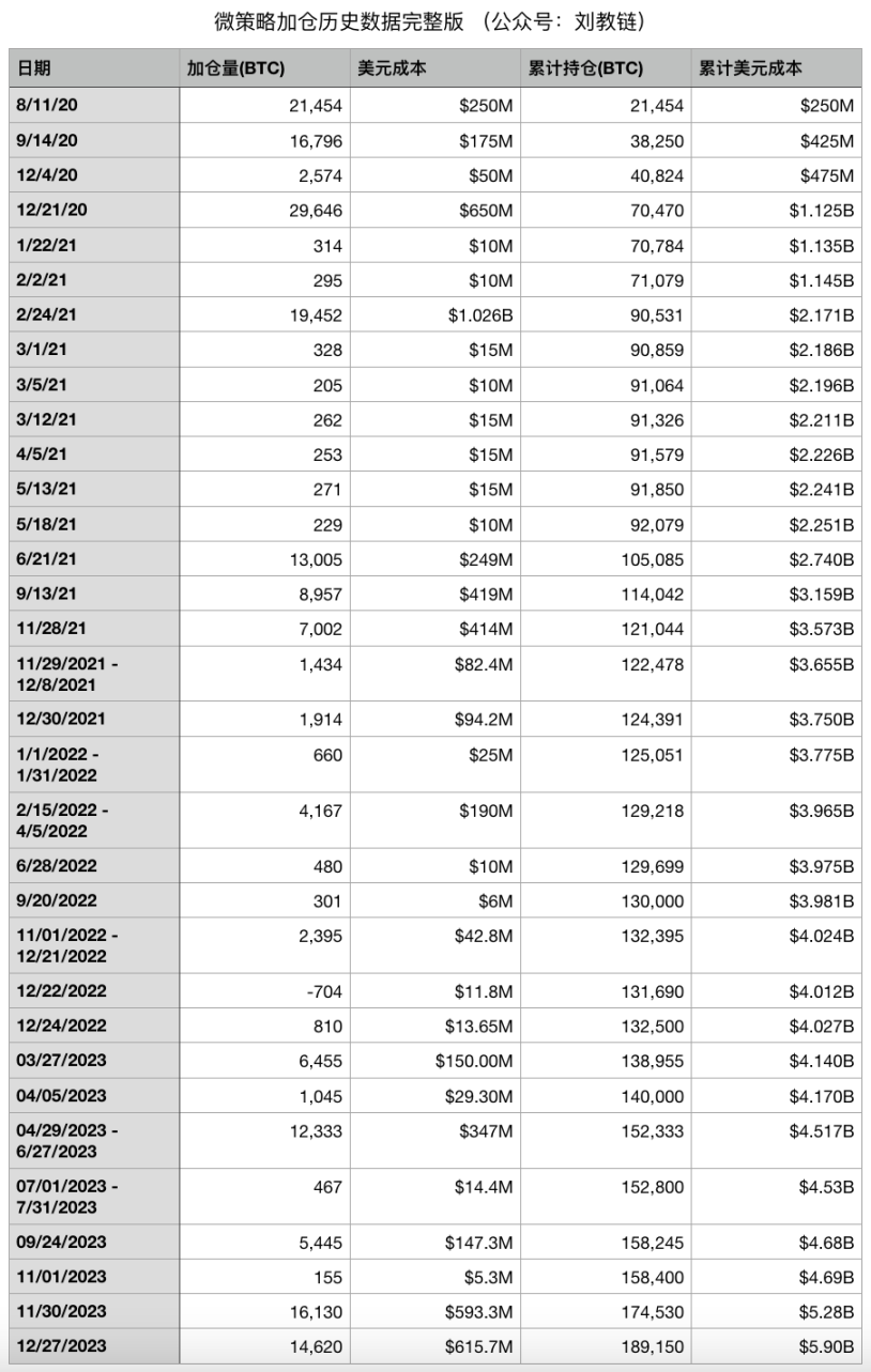 已囤积 189150 枚 BTC,MicroStrategy 的策略会暴雷吗?