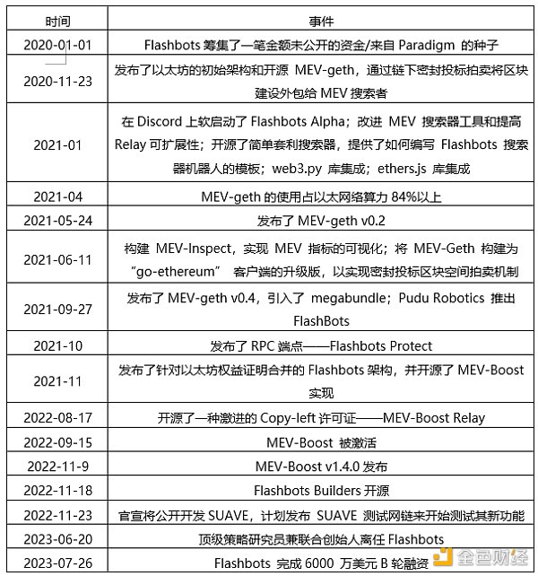 Flashbots是什么?