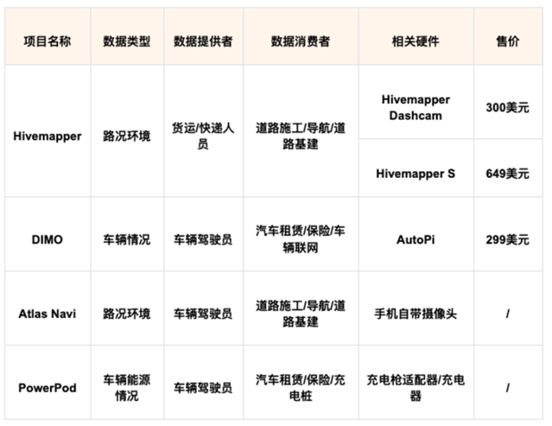 FMG 研报:30 上涨 19 倍,读懂以 Hivemapper 为代表的汽车类 DePIN 业态