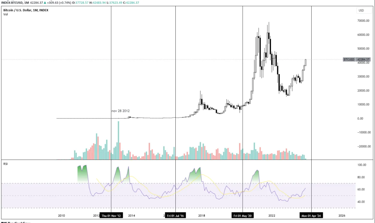 2024年加密投资指南:市场将如何发展?哪些叙事值得关注?