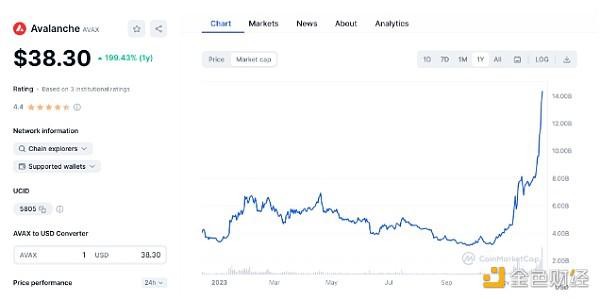 两个月飙升341% 是什么支撑了AVAX的上涨势头?