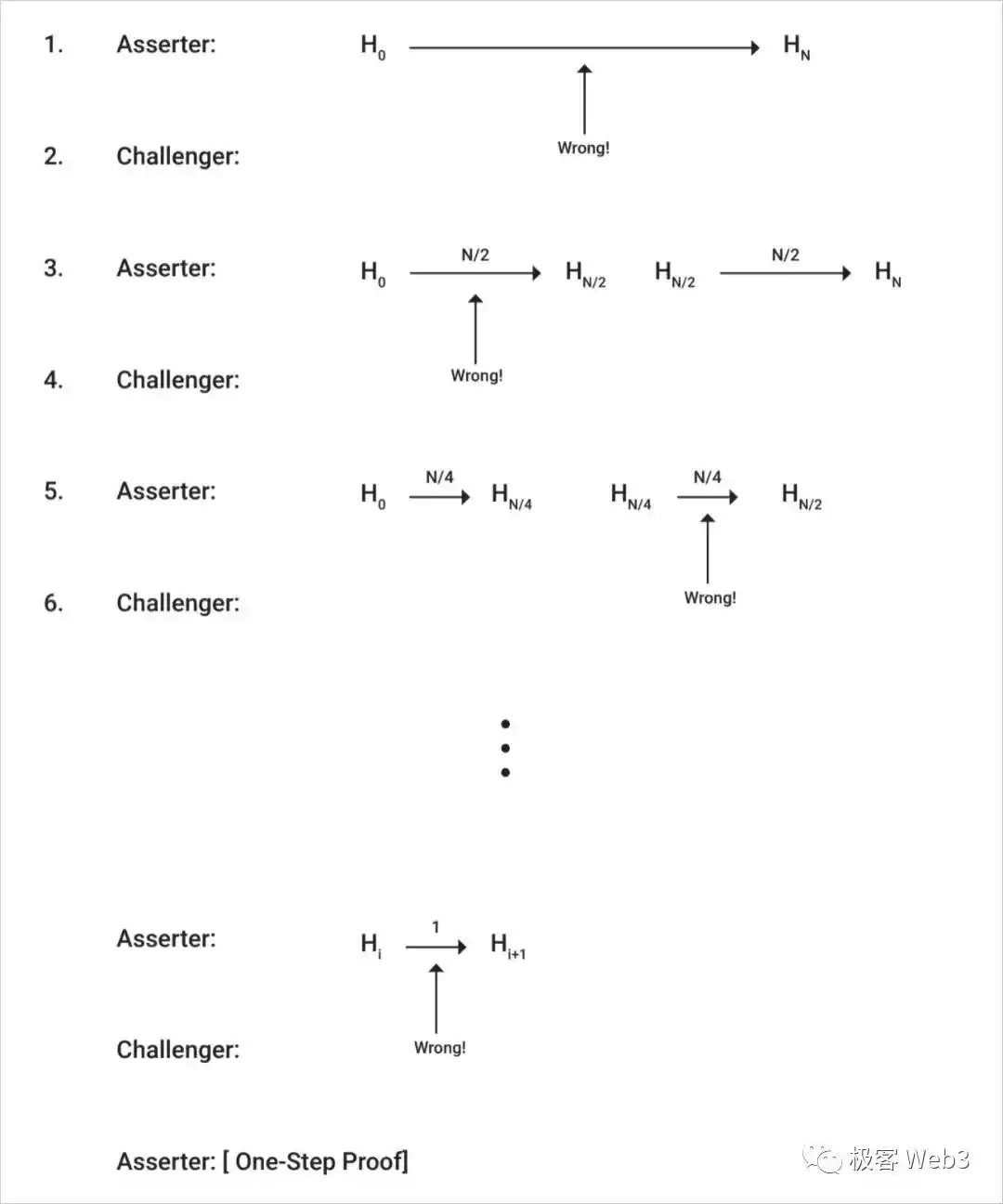 Arbitrum的组件结构解读(上)