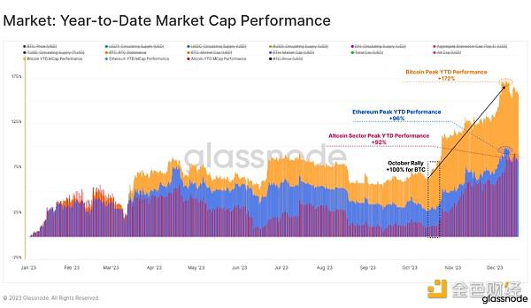 Glassnode2023年度链上回顾：加密市场格局如何演变
