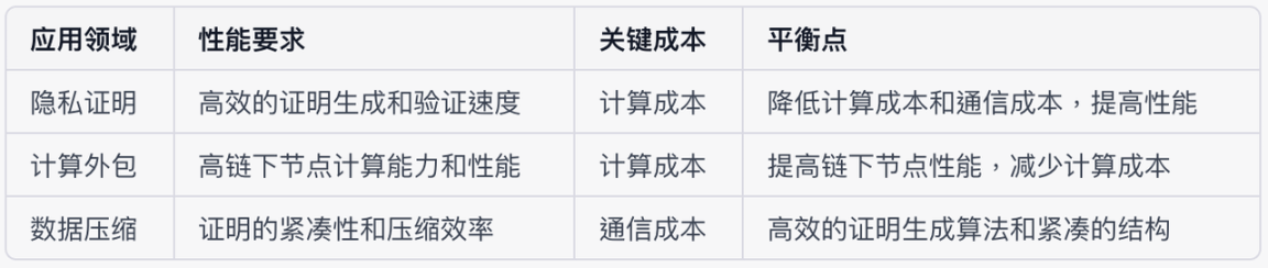 ZKP为什么有低成本绝对优势?