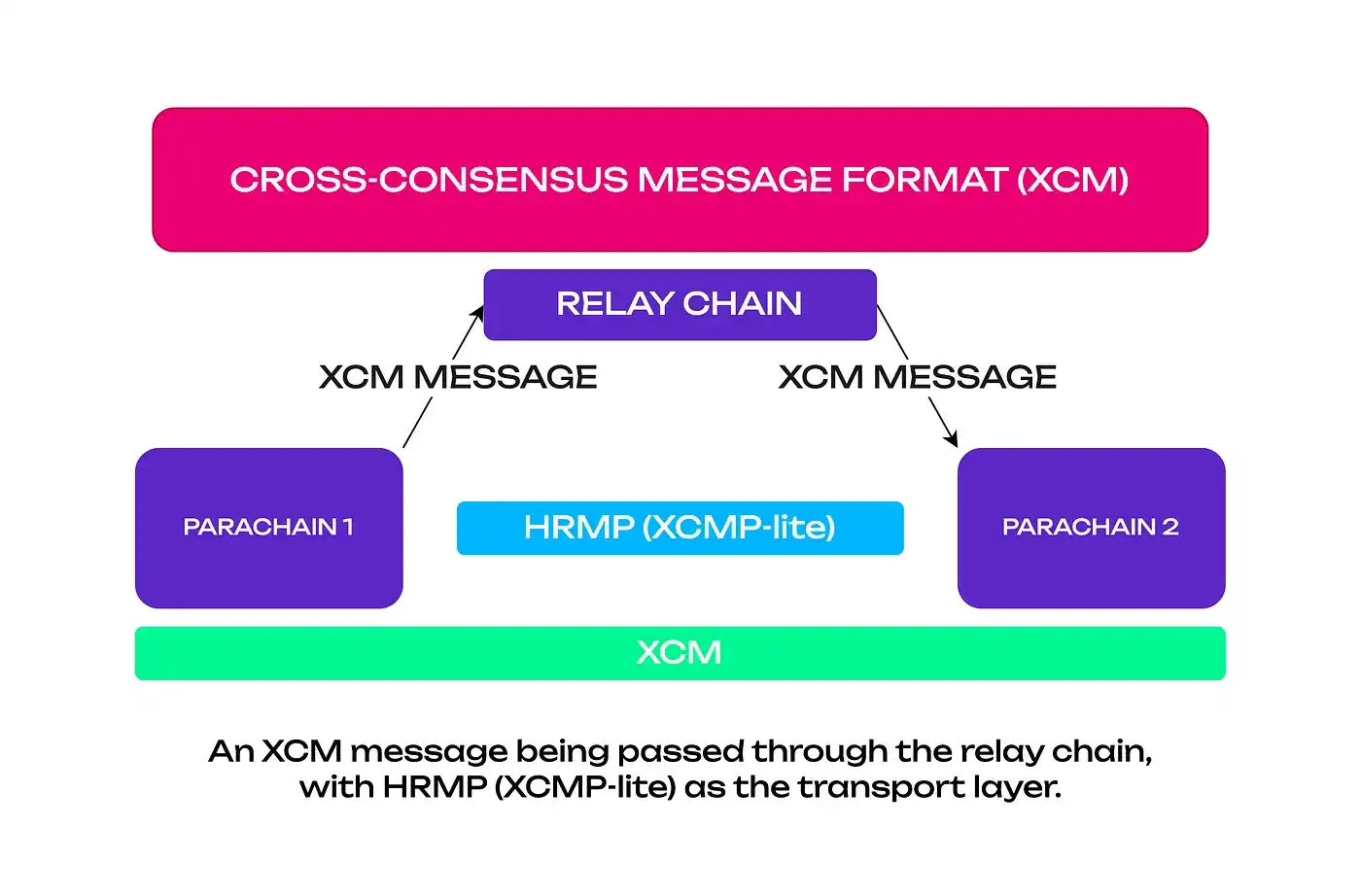 以太坊2.0与Near、Polkadot对比