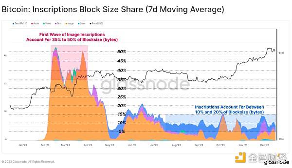 Glassnode2023年度链上回顾：加密市场格局如何演变