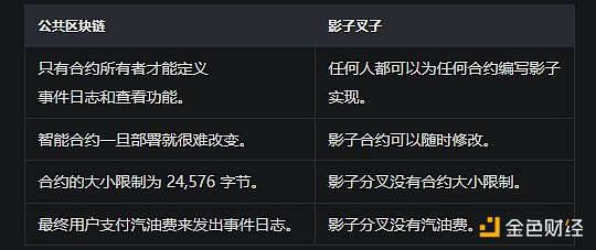 Shadow允许用户自定义任何合约的事件