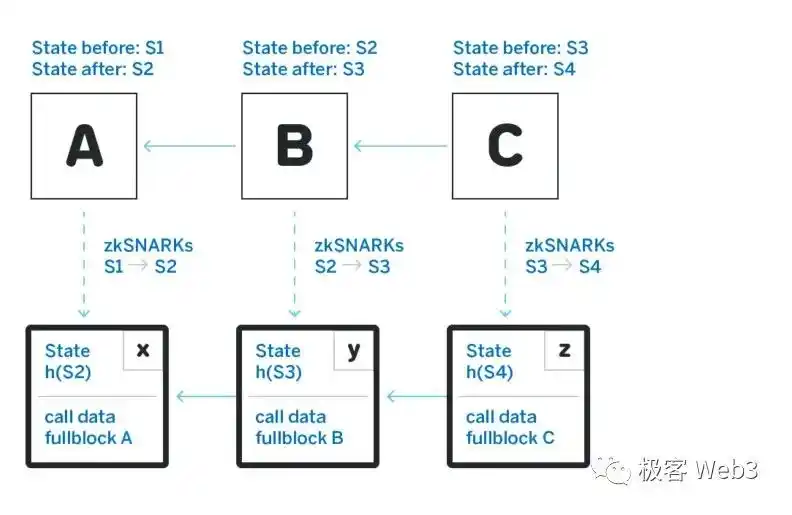 Arbitrum的组件结构解读(上)