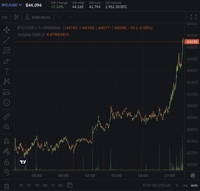 比特币向上突破44000美元