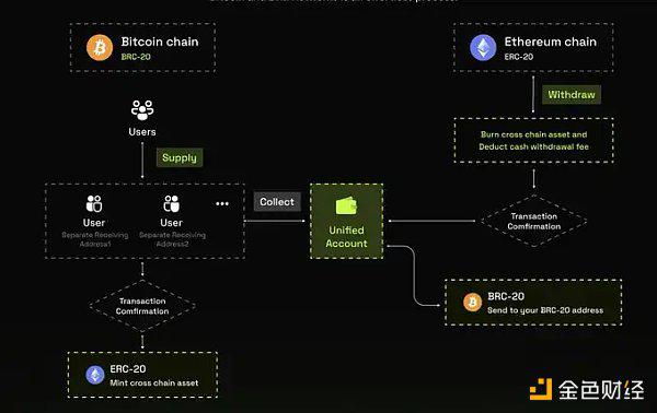 机遇与风险：探索新「BRCFi」叙事