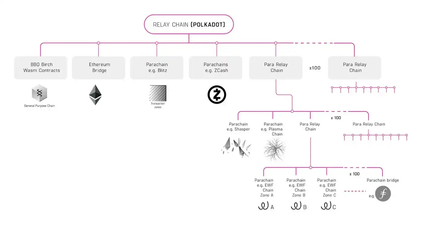 以太坊2.0与Near、Polkadot对比
