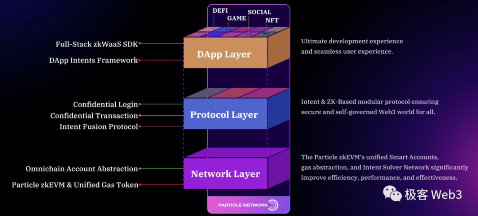 Particle Network以解决使用门槛为核心核心的三个模块