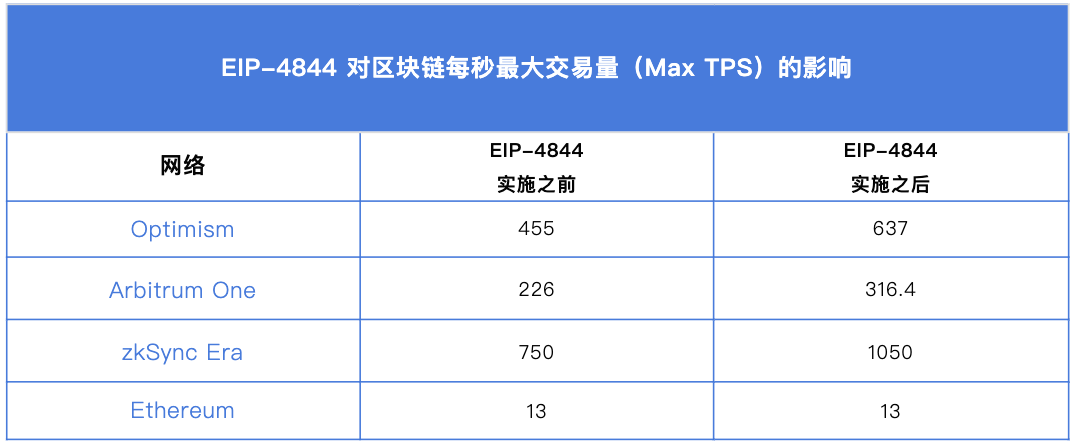 2024 遇见「坎昆」:以太坊的下一次升级,降本增效,利好 Layer2