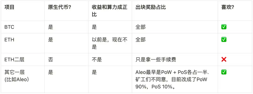 什么样的项目才能获得矿工的支持?