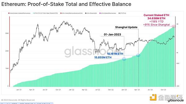 Glassnode2023年度链上回顾：加密市场格局如何演变