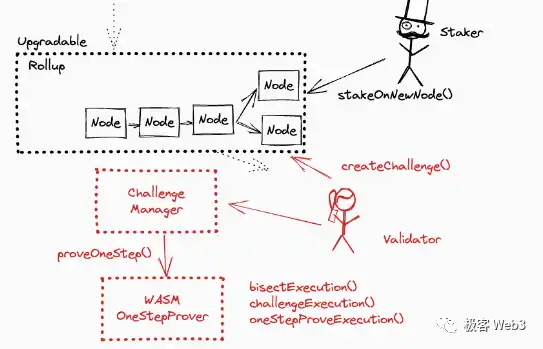 Arbitrum的组件结构解读(上)