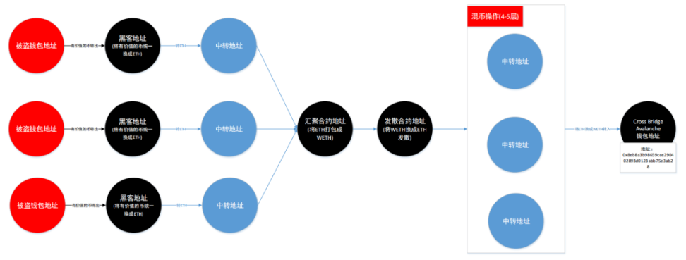 2023 Web3 区块链安全态势及反洗钱分析