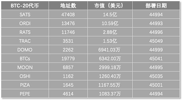 市值Top10的BRC-20代币