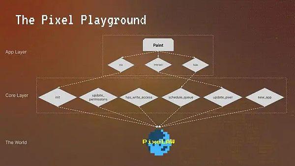 基于PixeLAW构建全链游戏的最简单⽅法