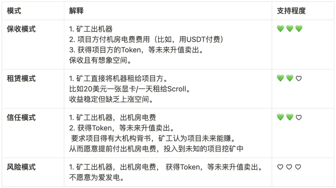什么样的项目才能获得矿工的支持?