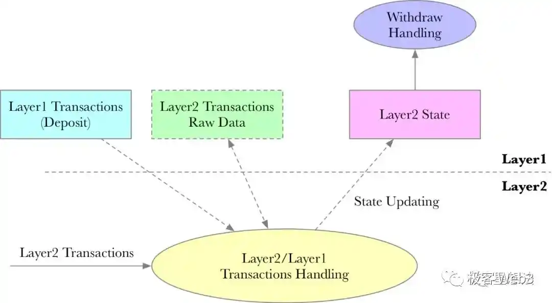 Arbitrum的组件结构解读(上)