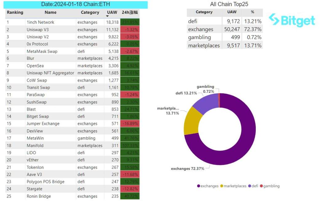 Bitget 研究院:大盘维持震荡,以太坊 Goerli 测试网已完成坎昆升级