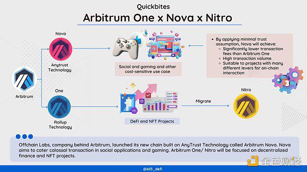 Arbitrum Orbit的首条L3——XAI 正式向Optimism宣战