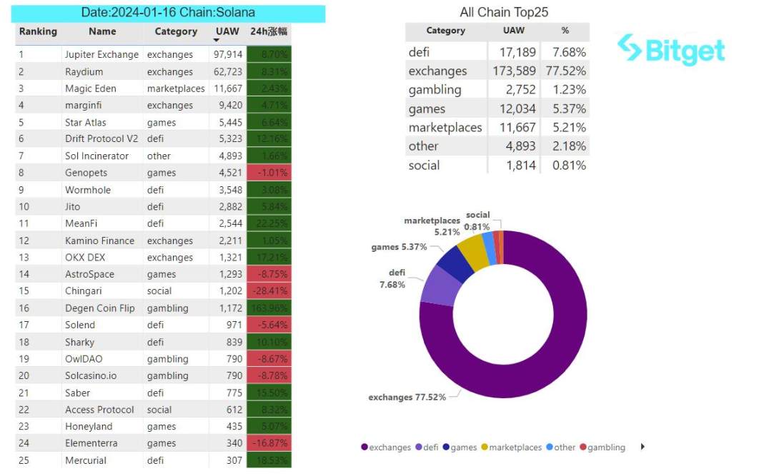 Bitget 研究院:MANTA 即将开放空投,ETH 上开始涌现热门 Meme 币
