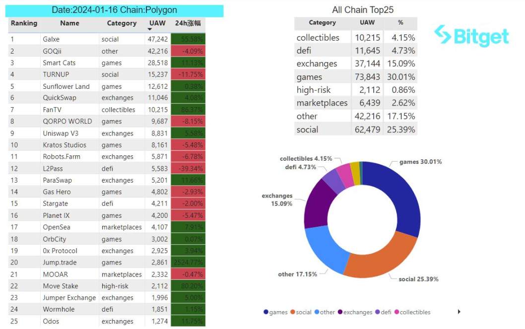Bitget 研究院:MANTA 即将开放空投,ETH 上开始涌现热门 Meme 币
