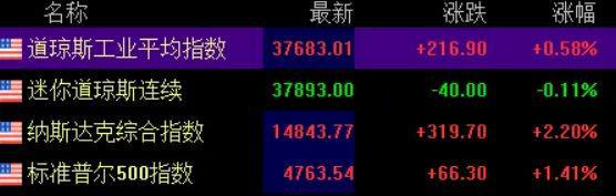 突发行情! 波音大跌超8%, 比特币大涨, 10万人爆仓; 苹果官宣, 这一产品即将上市 | 早报