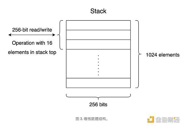以太坊虚拟机EVM堆栈、存储和内存
