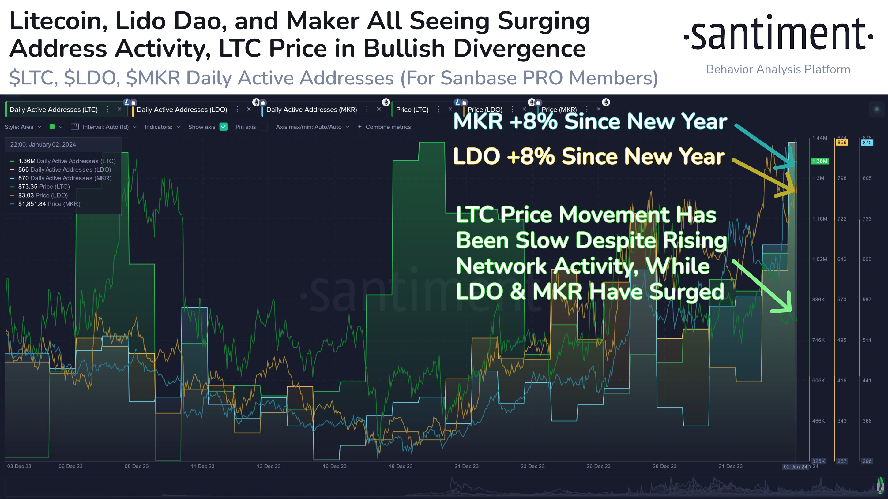 Maker和Lido DAO呈现出上升势头