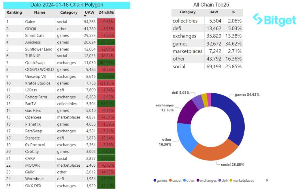 Bitget 研究院:大盘维持震荡,以太坊 Goerli 测试网已完成坎昆升级