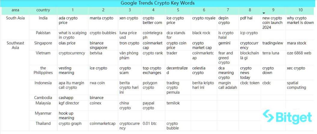 Bitget 研究院:MANTA 即将开放空投,ETH 上开始涌现热门 Meme 币