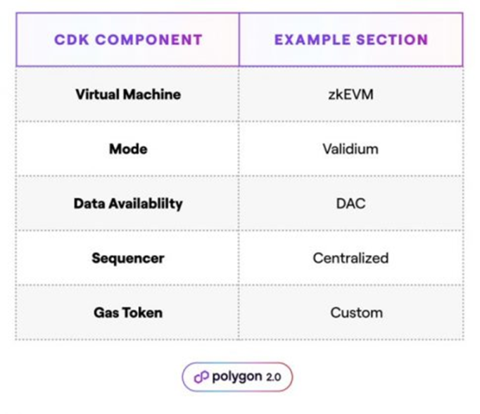 Celestia和PolygonLabs共同宣布将Celestia的数据可用性层 (DA) 与Polygon CDK集成