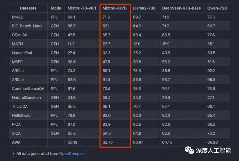 评测超Llama2，混合专家模型（MoE）会是大模型新方向吗？