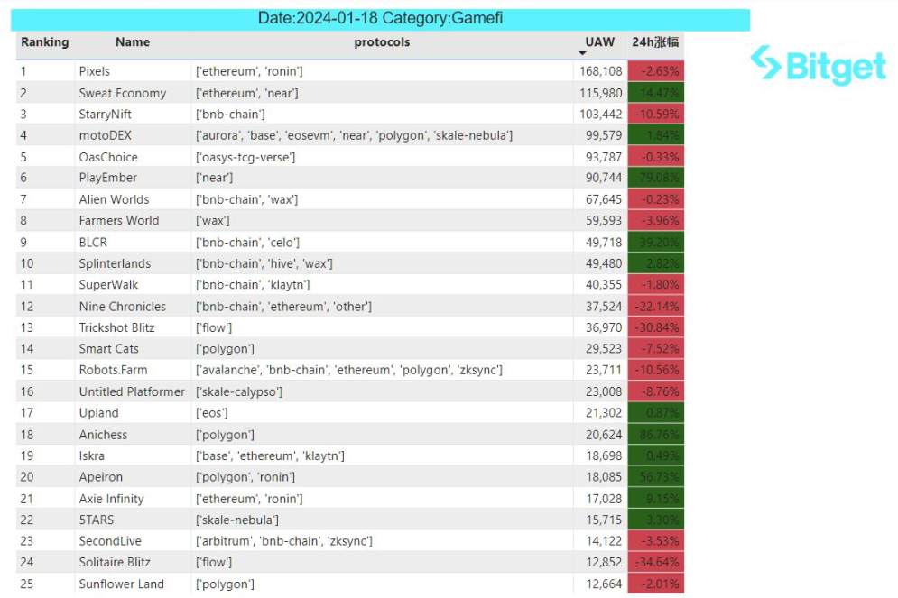 Bitget 研究院:大盘维持震荡,以太坊 Goerli 测试网已完成坎昆升级