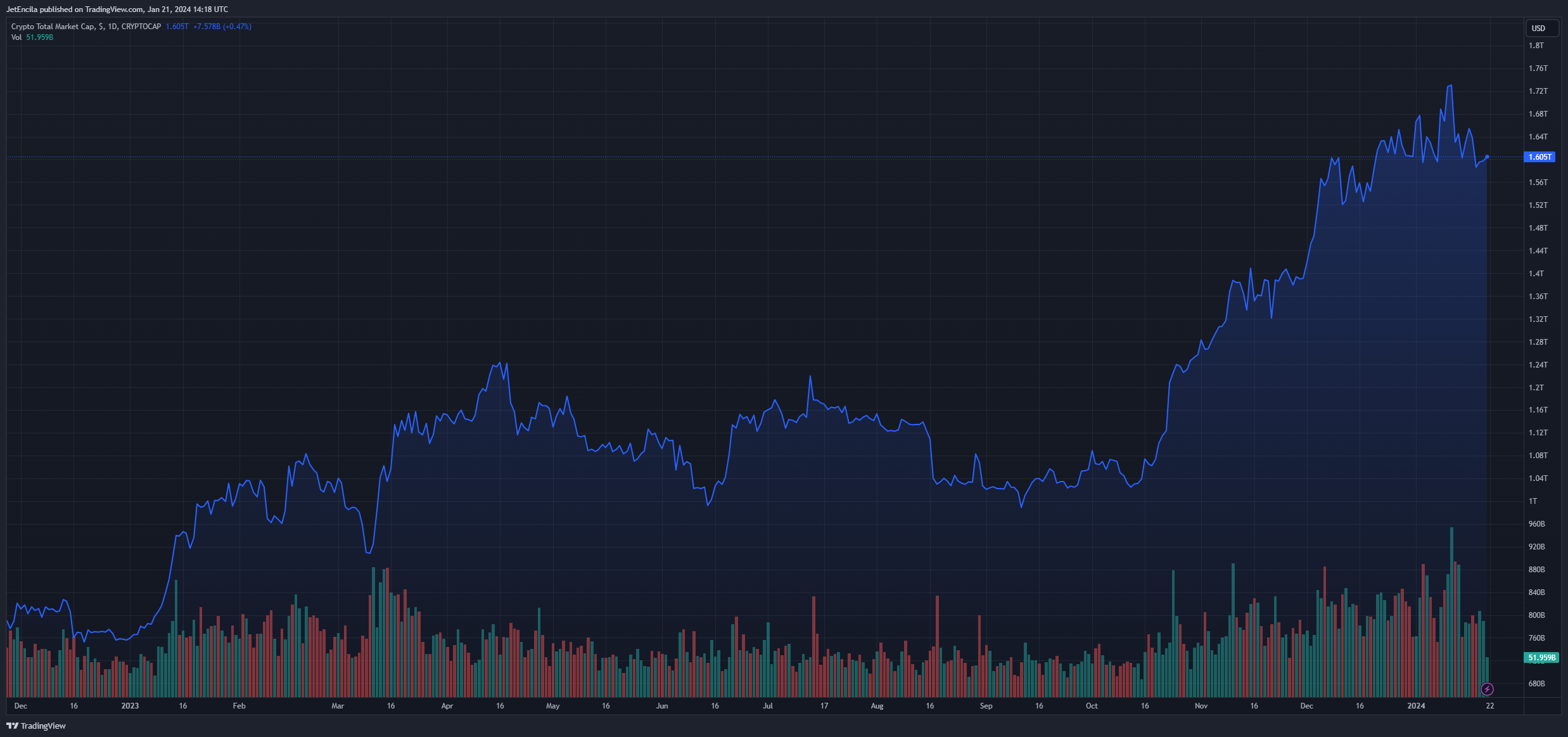 报告称近100%的链上加密货币都是合法的