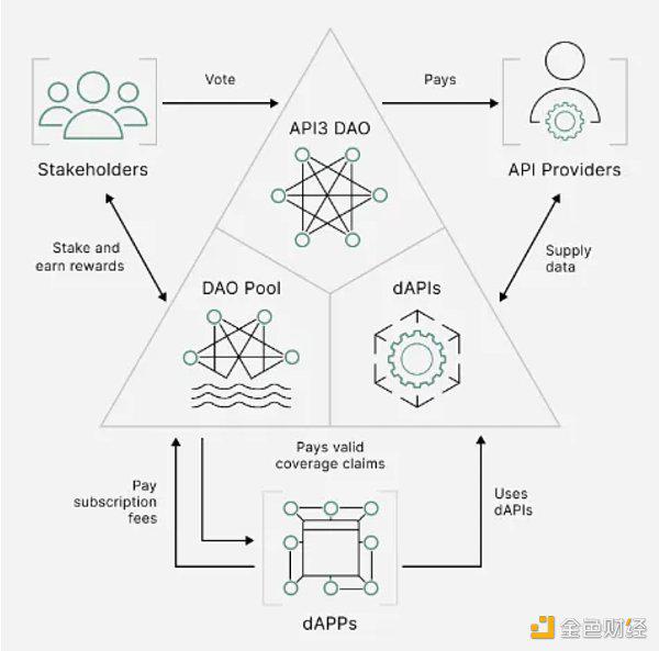 API3新公链