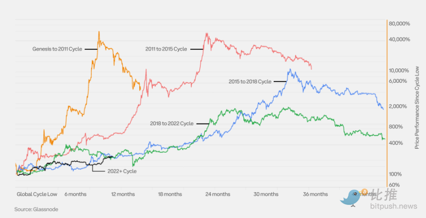 Coinbase 出品,机构投资者必备:一季度加密市场指南解析