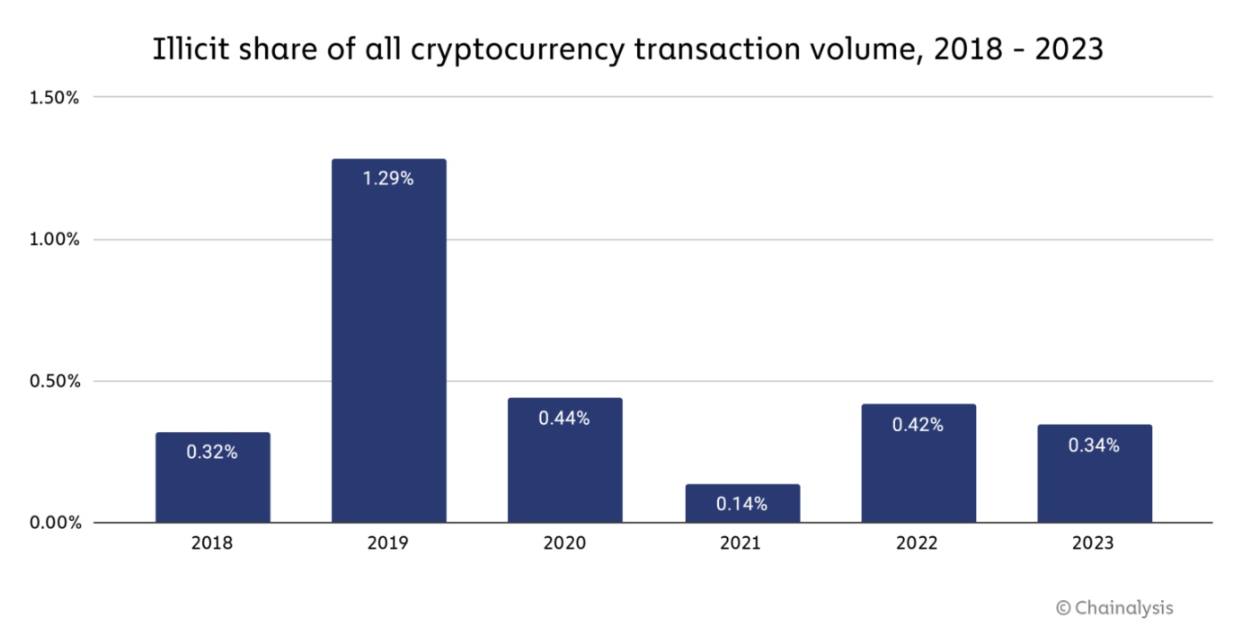 速览 Chainalysis 年度加密犯罪报告:诈骗和被盗资金大幅下降