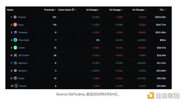 Cosmos的DeFi市场分为哪几类