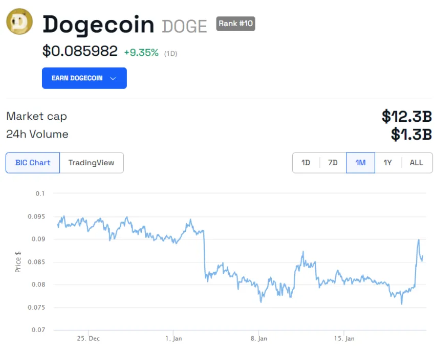 X(Twitter)准备上线支付功能，狗狗币上涨10%