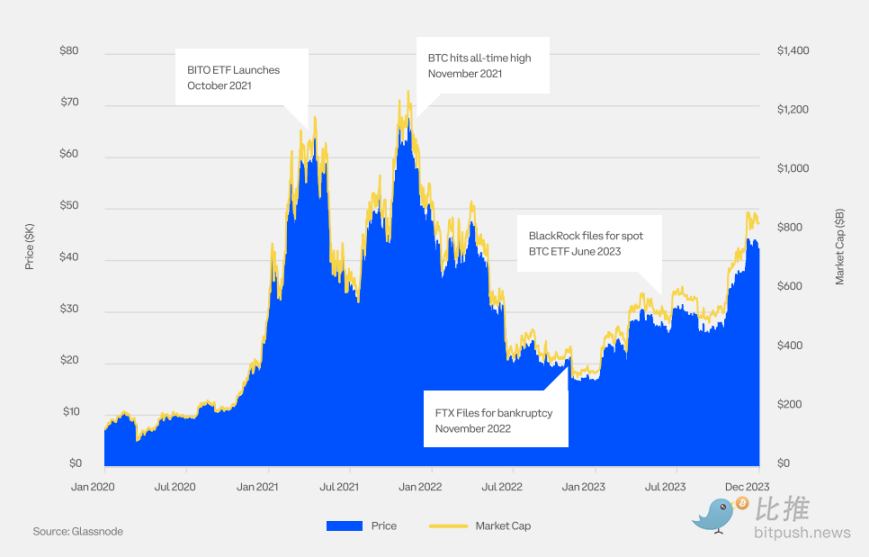 Coinbase 出品,机构投资者必备:一季度加密市场指南解析