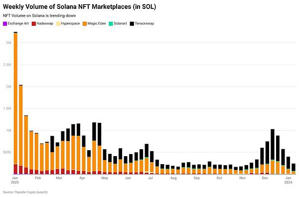差点死掉的Solana凭什么东山再起？