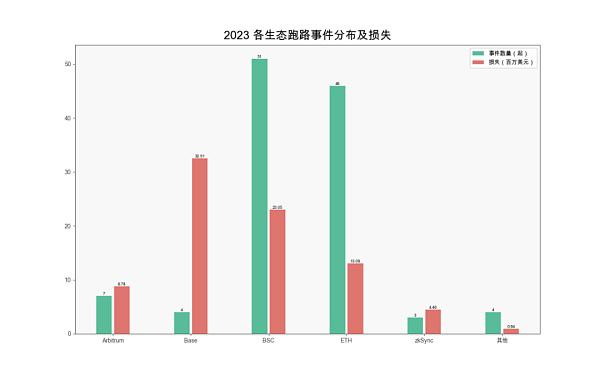 报告解读之 2023 区块链安全态势