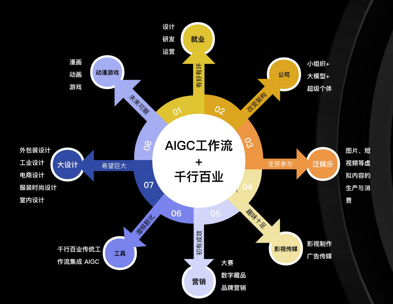 5年内万亿市场规模、逾8成企业愿意拥抱——一文速览中国AIGC文生图产业白皮书