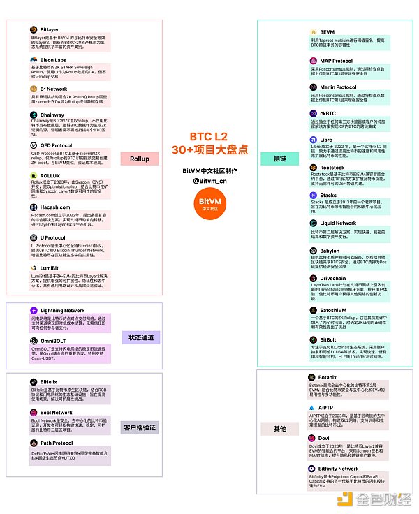 百家争鸣:BTC L2 30+项目大盘点