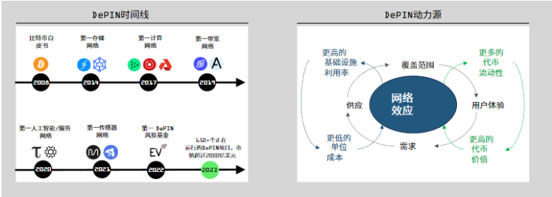 DePIN的定义、现状和行业格局
